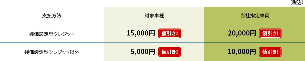 【支払方法】残価設定型クレジット 対象車種：15,000円（値引き！）当社指定車両：20,000円（値引き！）【支払方法】残価設定型クレジット以外 対象車種：5,000円（値引き！） 当社指定車両：10,000円（値引き！）