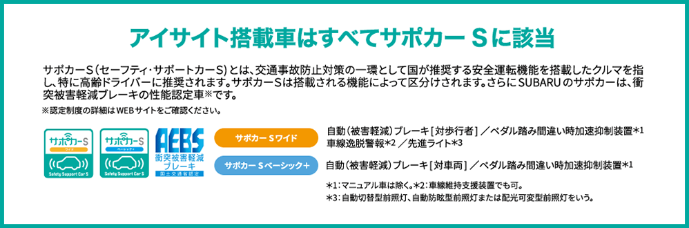 アイサイト搭載車はすべてサポカーSに該当 サポカーＳ（セーフティ･サポートカーＳ)とは､交通事故防止対策の一環として国が推奨する安全運転機能を搭載したクルマを指し､特に高齢ドライバーに推奨されます｡サポカーＳは搭載される機能によって区分けされます。さらにSUBARUのサポカーは、衝突被害軽減ブレーキの性能認定車※です。 サポカーSワイド 自動（被害軽減）ブレーキ[対歩行者]／ペダル踏み間違い時加速抑制装置＊1 車線逸脱警報＊2／先進ライト＊3 サポカーSベーシック＋ 自動（被害軽減）ブレーキ[対車両]／ペダル踏み間違い時加速抑制装置＊1 ＊1：マニュアル車は除く。＊2：車線維持支援装置でも可。 ＊3：自動切替型前照灯、自動防眩型前照灯または配光可変型前照灯をいう。