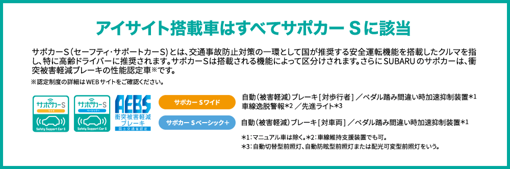 アイサイト搭載車はすべてサポカーSに該当 サポカーＳ（セーフティ･サポートカーＳ)とは､交通事故防止対策の一環として国が推奨する安全運転機能を搭載したクルマを指し､特に高齢ドライバーに推奨されます｡サポカーＳは搭載される機能によって区分けされます。さらにSUBARUのサポカーは、衝突被害軽減ブレーキの性能認定車※です。 サポカーSワイド 自動（被害軽減）ブレーキ[対歩行者]／ペダル踏み間違い時加速抑制装置＊1 車線逸脱警報＊2／先進ライト＊3 サポカーSベーシック＋ 自動（被害軽減）ブレーキ[対車両]／ペダル踏み間違い時加速抑制装置＊1 ＊1：マニュアル車は除く。＊2：車線維持支援装置でも可。 ＊3：自動切替型前照灯、自動防眩型前照灯または配光可変型前照灯をいう。