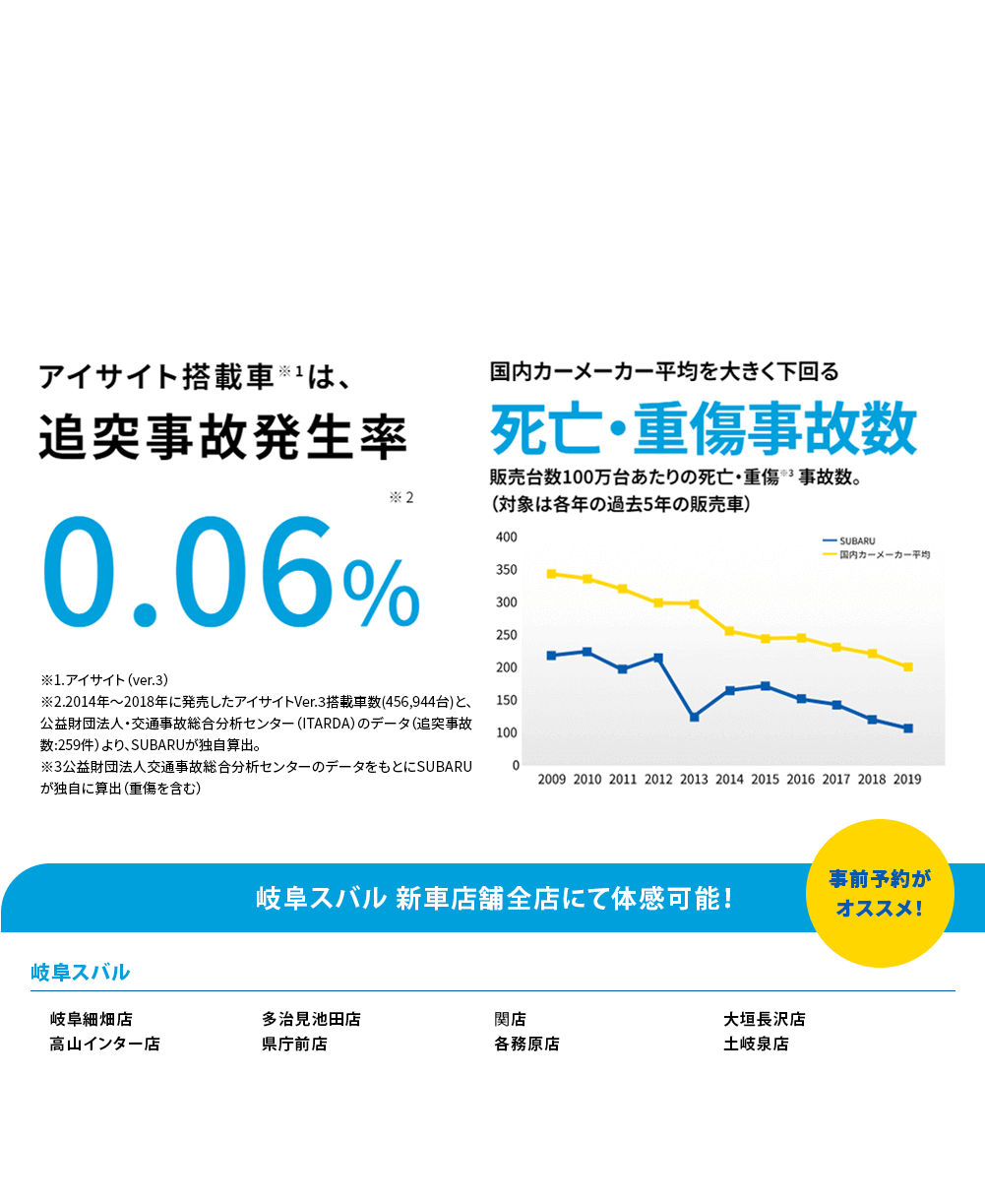 SUBARUのお店では運転支援システムアイサイトのプリクラッシュブレーキをご体感いただけます。プリクラッシュブレーキはアイサイトの「ぶつからない」をサポートする機能の一つで、衝突の危険がある場合、注意喚起とブレーキ制御で衝突回避をサポートします。右左折時のクルマやバイク、歩行者、自転車まで幅広く認識できるため、事故が起こりやすい交差点でも安心して運転できます。他ではなかなかない、実際にクルマに乗って体感できる貴重な機会にぜひSUBARUの安全性能をご体感ください。体感可能な店舗はこちら事前予約が オススメ！名古屋楠店 中川四女子店 長久手卯塚店 岡崎店 万場店 春日井店 本地ヶ原店 岡崎南店 鳴海浦里店 一宮多加木店 刈谷店 西尾店 平針店 小牧店 知立西町店 半田店 ※事前にご予約いただけるとスムーズにご案内できます。※混雑時は対応できない場合がございます。※雨天の場合など、天候により実施できない場合がございます。※身長100cm未満のお子様、腰痛／首痛をお持ちの方、妊娠中の方はご遠慮ください。アイサイト、アイサイトＸについて]●本機能は、ドライバーの運転支援を目的としているため、機能には限界があり、路面や天候等の状況によっては作動しない場合があります。機能を過信せず安全運転を行ってください。詳しくは店頭又はWebをご確認ください。