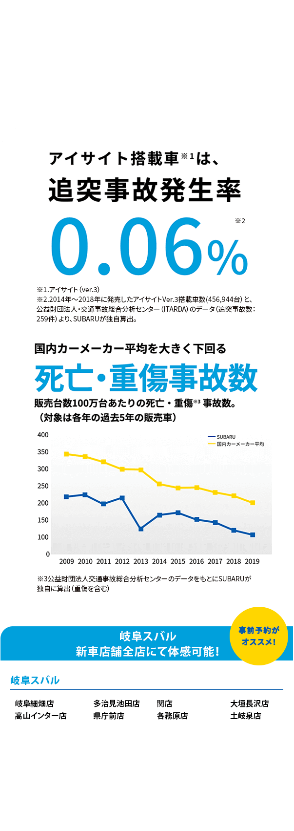 SUBARUのお店では運転支援システムアイサイトのプリクラッシュブレーキをご体感いただけます。プリクラッシュブレーキはアイサイトの「ぶつからない」をサポートする機能の一つで、衝突の危険がある場合、注意喚起とブレーキ制御で衝突回避をサポートします。右左折時のクルマやバイク、歩行者、自転車まで幅広く認識できるため、事故が起こりやすい交差点でも安心して運転できます。他ではなかなかない、実際にクルマに乗って体感できる貴重な機会にぜひSUBARUの安全性能をご体感ください。体感可能な店舗はこちら事前予約が オススメ！名古屋楠店 中川四女子店 長久手卯塚店 岡崎店 万場店 春日井店 本地ヶ原店 岡崎南店 鳴海浦里店 一宮多加木店 刈谷店 西尾店 平針店 小牧店 知立西町店 半田店 ※事前にご予約いただけるとスムーズにご案内できます。※混雑時は対応できない場合がございます。※雨天の場合など、天候により実施できない場合がございます。※身長100cm未満のお子様、腰痛／首痛をお持ちの方、妊娠中の方はご遠慮ください。アイサイト、アイサイトＸについて]●本機能は、ドライバーの運転支援を目的としているため、機能には限界があり、路面や天候等の状況によっては作動しない場合があります。機能を過信せず安全運転を行ってください。詳しくは店頭又はWebをご確認ください。