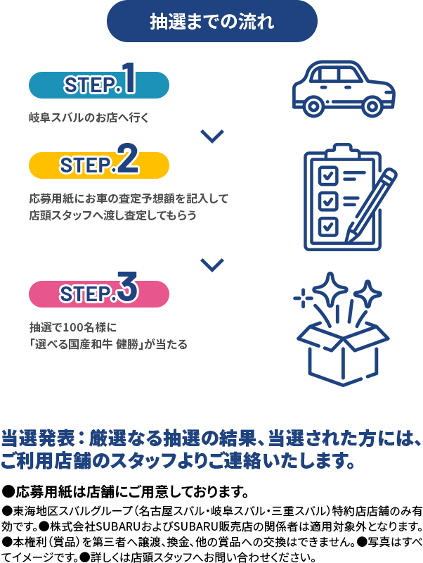 抽選までの流れ STEP1名古屋スバルのお店へ行く、STEP2応募用紙にお車の査定予想額を記入して店頭スタッフへ渡し査定してもらう、STEP3抽選で100名様に「選べる国産和牛 健勝」が当たる当選発表：厳選なる抽選の結果、当選された方には、ご利用店舗のスタッフよりご連絡いたします。●応募用紙は店舗にご用意しております。
                            ●東海地区スバルグループ（名古屋スバル・岐阜スバル・三重スバル）特約店店舗のみ有効です。●株式会社SUBARUおよびSUBARU販売店の関係者は適用対象外となります。●本権利（賞品）を第三者へ譲渡、換金、他の賞品への交換はできません。●写真はすべてイメージです。●詳しくは店頭スタッフへお問い合わせください。