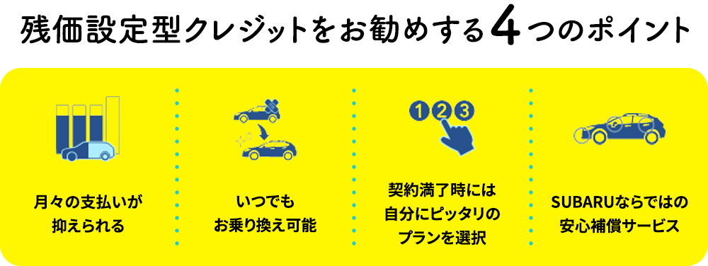 残価設定型クレジットをお勧めする４つのポイント 月々の支払いが 抑えられる いつでも お乗り換え可能 契約満了時には 自分にピッタリの プランを選択 SUBARUならではの 安心補償サービス