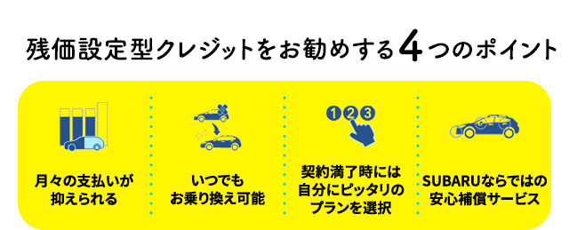 残価設定型クレジットをお勧めする４つのポイント 月々の支払いが 抑えられる いつでも お乗り換え可能 契約満了時には 自分にピッタリの プランを選択 SUBARUならではの 安心補償サービス