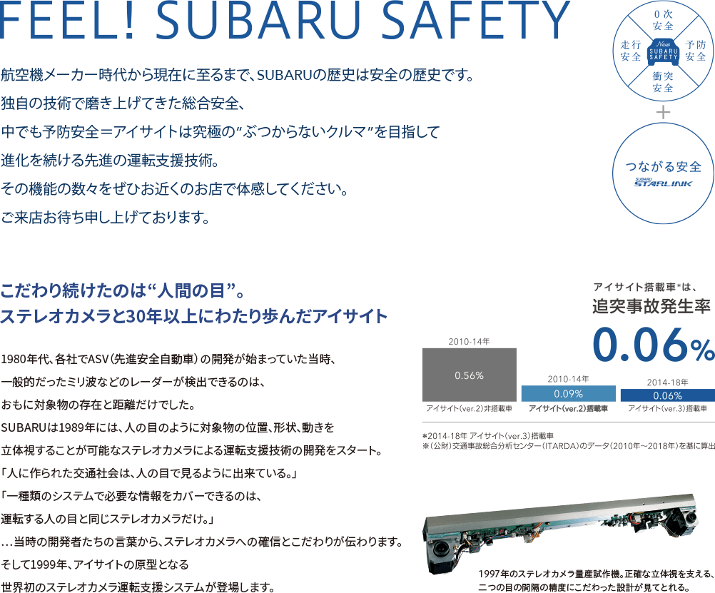 FEEL! SUBARU SAFETY 航空機メーカー時代から現在に至るまで、SUBARUの歴史は安全の歴史です。独自の技術で磨き上げてきた総合安全、中でも予防安全＝アイサイトは究極の“ぶつからないクルマ”を目指して進化を続ける先進の運転支援技術。その機能の数々をぜひお近くのお店で体感してください。ご来店お待ち申し上げております。