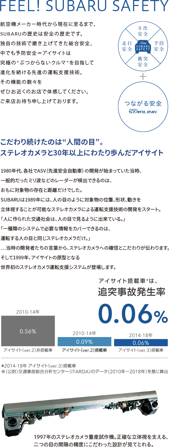 FEEL! SUBARU SAFETY 航空機メーカー時代から現在に至るまで、SUBARUの歴史は安全の歴史です。独自の技術で磨き上げてきた総合安全、中でも予防安全＝アイサイトは究極の“ぶつからないクルマ”を目指して進化を続ける先進の運転支援技術。その機能の数々をぜひお近くのお店で体感してください。ご来店お待ち申し上げております。