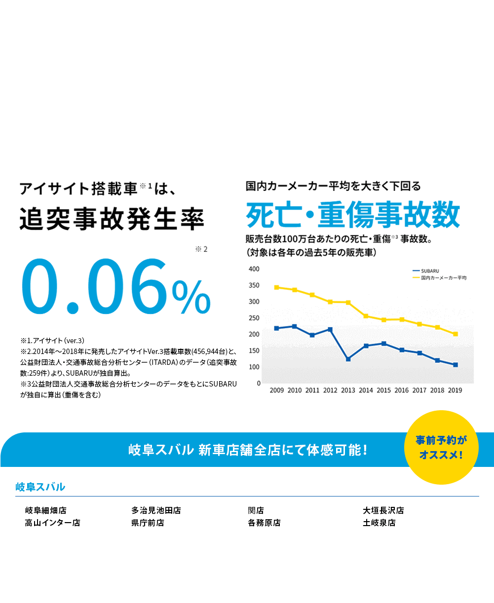 SUBARUのお店では運転支援システムアイサイトのプリクラッシュブレーキをご体感いただけます。プリクラッシュブレーキはアイサイトの「ぶつからない」をサポートする機能の一つで、衝突の危険がある場合、注意喚起とブレーキ制御で衝突回避をサポートします。右左折時のクルマやバイク、歩行者、自転車まで幅広く認識できるため、事故が起こりやすい交差点でも安心して運転できます。他ではなかなかない、実際にクルマに乗って体感できる貴重な機会にぜひSUBARUの安全性能をご体感ください。体感可能な店舗はこちら事前予約が オススメ！岐阜細畑店 高山インター店 関店 各務原店 多治見池田店 県庁前店 大垣長沢店 土岐泉店 ※事前にご予約いただけるとスムーズにご案内できます。※混雑時は対応できない場合がございます。※雨天の場合など、天候により実施できない場合がございます。※身長100cm未満のお子様、腰痛／首痛をお持ちの方、妊娠中の方はご遠慮ください。アイサイト、アイサイトＸについて]●本機能は、ドライバーの運転支援を目的としているため、機能には限界があり、路面や天候等の状況によっては作動しない場合があります。機能を過信せず安全運転を行ってください。詳しくは店頭又はWebをご確認ください。