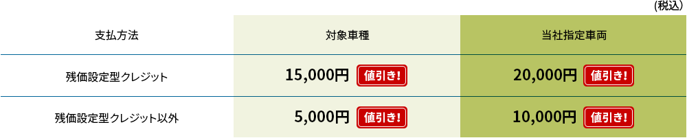 【支払方法】残価設定型クレジット 対象車種：15,000円（値引き！）当社指定車両：20,000円（値引き！）【支払方法】残価設定型クレジット以外 対象車種：5,000円（値引き！） 当社指定車両：10,000円（値引き！）