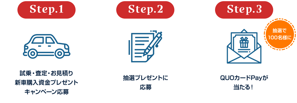 step1：試乗・査定・お見積り新車購入資金プレゼントキャンペーン応募 step2：抽選プレゼントに応募 step3：QUOカードPayが当たる！（抽選で100名様に）