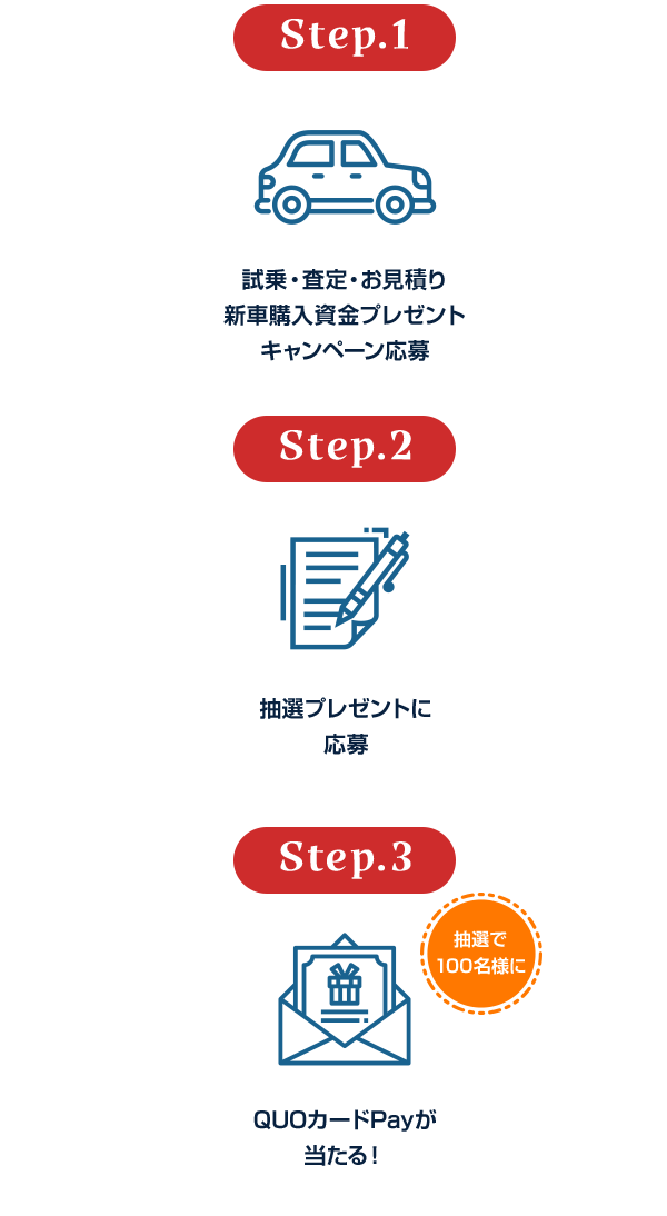 step1：試乗・査定・お見積り新車購入資金プレゼントキャンペーン応募 step2：抽選プレゼントに応募 step3：QUOカードPayが当たる！（抽選で100名様に）